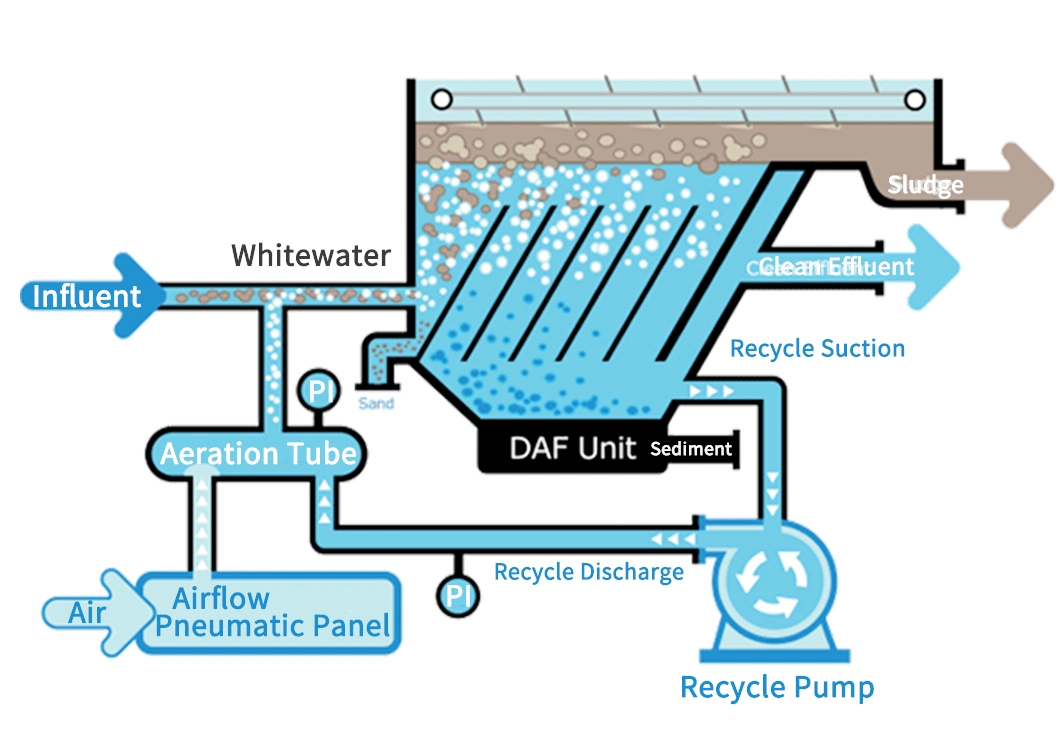 Duck Eggs, Fish, Vegetable Cleaning Wastewater Small Mobile Dissolved Air Flotation Machine